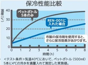 保冷性能比較