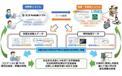 文部科学省「次世代学校支援モデル構築事業」、総務省「スマートスクール・プラットフォーム実証事業」に参画