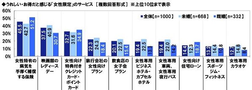 JCB調べ　
近年増える女性限定サービス、お得感があるのは？　
1位は「女性特有の病気を手厚く補償する保険」