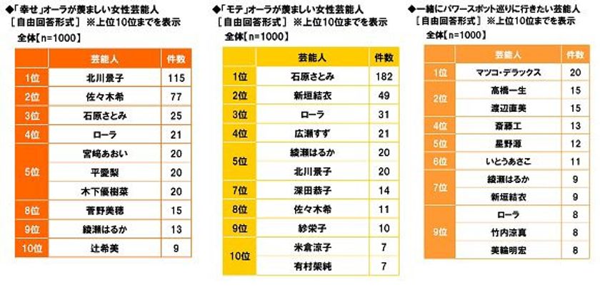 メディケア生命調べ　
女性が今年行きたいパワースポット1位「出雲大社」　
「幸せ」オーラが羨ましい　1位「北川景子さん」　
「モテ」オーラが羨ましい　1位「石原さとみさん」　
パワースポット巡りに行きたい　2位「高橋一生さん」