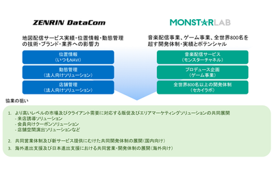 モンスター・ラボとゼンリンデータコムが資本提携及び協業強化