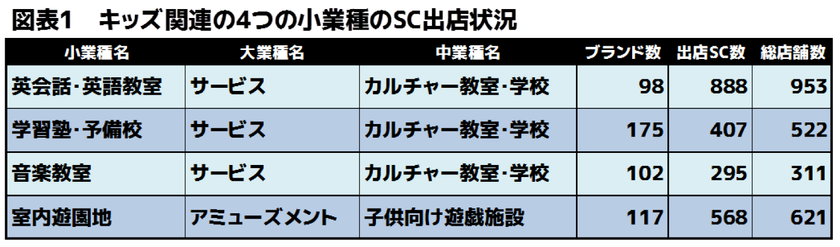 リゾームがキッズ関連業種のSC出退店動向を調査・分析
次世代型SCに求められるキーワードは「六育」!
