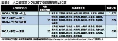 図表5(人口密度ランクに属する都道府県とSC数)