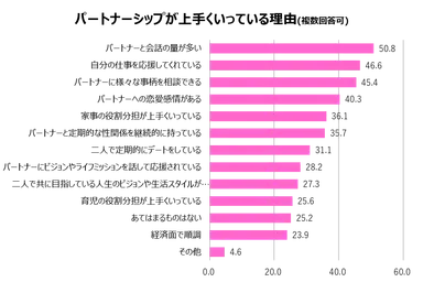 グラフ2 パートナーシップが上手くいってる理由(複数回答可)
