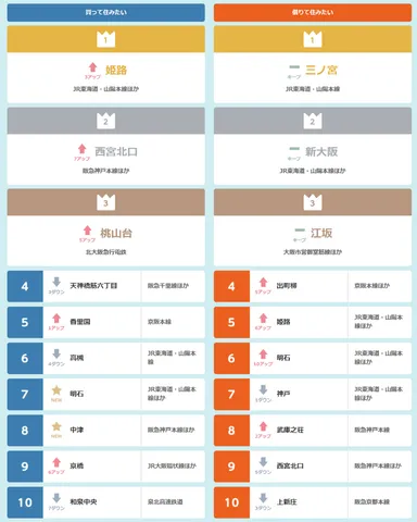 2018年 近畿圏版LIFULL HOME'S住みたい街ランキング