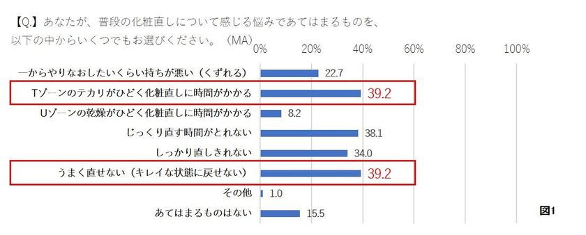 あなたの化粧直しが、年間約60時間を奪っている!?
効率化のポイントは朝の化粧にあった。
Tゾーンのテカリを防止する「化粧下地選び」で時間効率改善に！