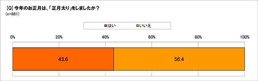 今年のお正月、43.6％が「正月太り」を経験　
正月明けは「増えた体重をとにかく戻したい」59.8％　
ふだんから体重を意識している人の正月太り度は？