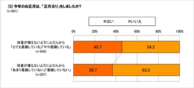 ふだんの体重意識と正月太り度は？