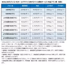 BIGLOBEモバイル M2M・IOTデバイス向けモバイル接続サービス 料金プラン表(税別)
