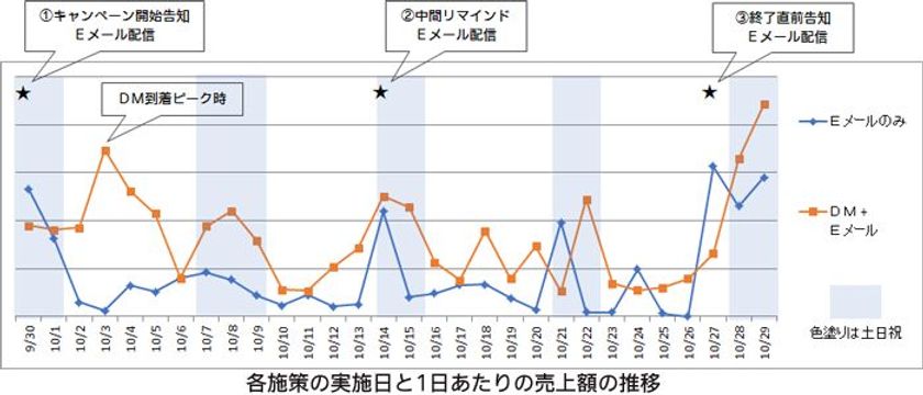 EC分野において「DM」と「Eメール」を用いた
クロスチャンネル販促効果を実地調査
CVR（販売件数率）が2.5倍、売上金額が1.9倍に増加
