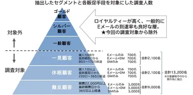 抽出したセグメントと各販促手段を対象にした調査人数