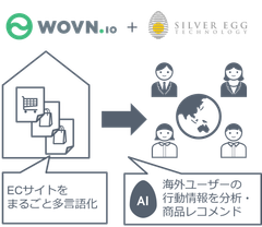 シルバーエッグ・テクノロジーとWOVN.ioが、海外向けデジタルコマース支援で業務提携