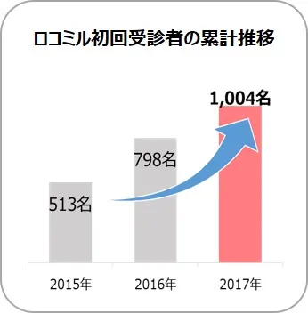 ロコミル初回受診者の累計推移