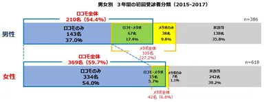 男女別3年間の初回受診者分類