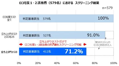 ロコモ度1・2該当者(579名)におけるスクリーニング結果