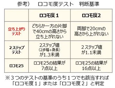 ロコモ度テスト判断基準