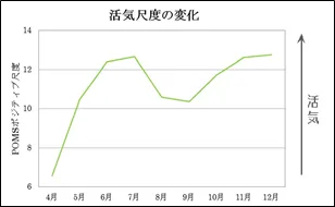 「活気」のチェック