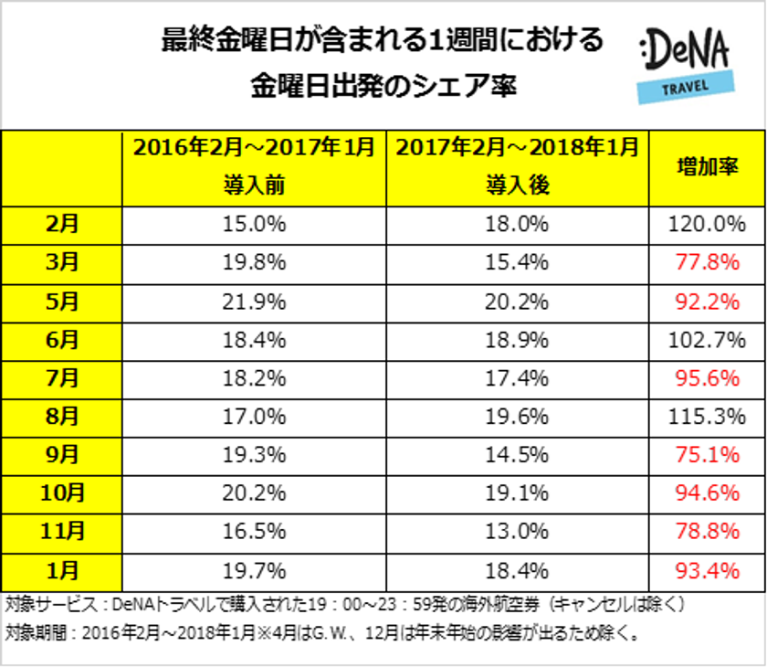 プレミアムフライデー導入から1年
導入後に週末の時間を活用する旅行者が増加したのは10回中3回