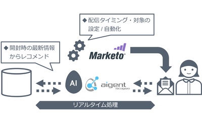 シルバーエッグ・テクノロジーとマルケト　金融・人材・不動産業界向けOne to Oneコミュニケーション実現のため連携