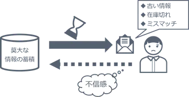 メール配信の課題