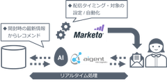 シルバーエッグ・テクノロジーとマルケト　金融・人材・不動産業界向けOne to Oneコミュニケーション実現のため連携