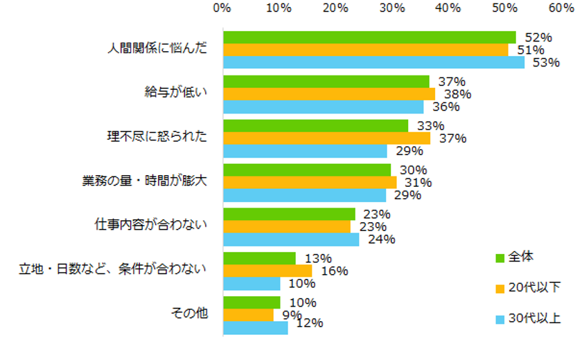 「アルバイト・仕事を辞めたい理由」発表！
トップ3は「人間関係」「給与の低さ」「理不尽に怒られた」。
