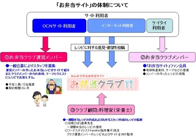 「お弁当クラブ」運営イメージ
