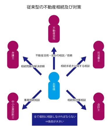従来型相続対策