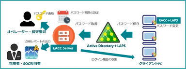 図2．ESS AdminControl for Clientの仕組み