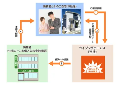 任意売却仕組み
