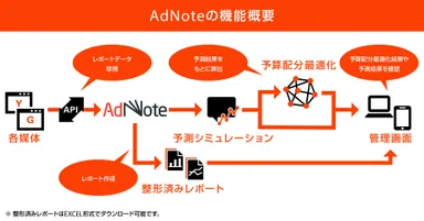 AdNoteの機能概要イメージ画像