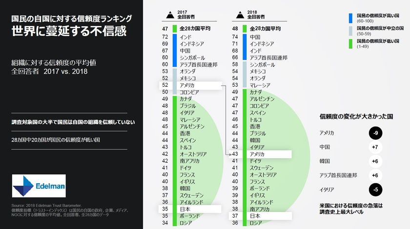 経済的に良好に推移しているにも関わらず
依然として自国に対する不信感が根強い国、日本