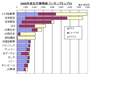広告換算値ランキング