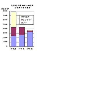 トヨタ自動車の07～09年度 広告換算値の推移