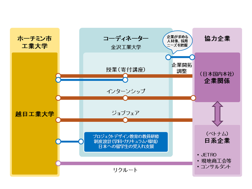 ベルシステム24、金沢工業大学との連携により、
ベトナム「越日工業大学」学生のインターンシップ
（年2回）を開始
