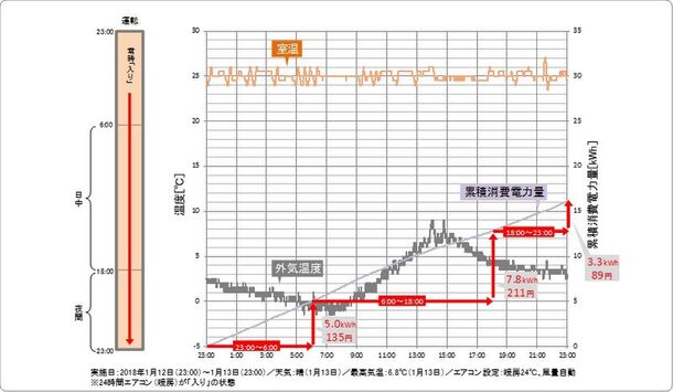 冬場のエアコンの効率的な使い方 京都市内 築15年 マンションでの検証結果 30分の外出ならエアコン暖房は つけっぱなし がお得 ダイキン工業株式会社のプレスリリース