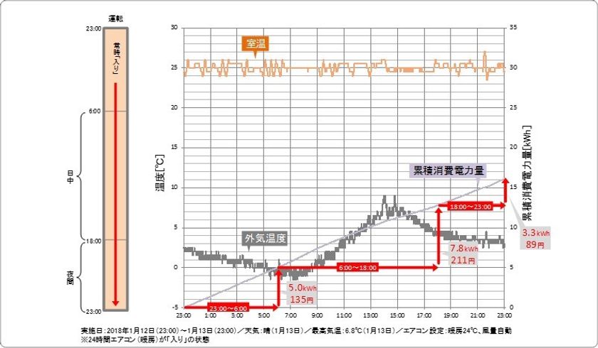 冬場のエアコンの効率的な使い方 京都市内・築15年・マンションでの検証結果 30分の外出ならエアコン 暖房は「つけっぱなし」がお得！｜ダイキン工業株式会社のプレスリリース