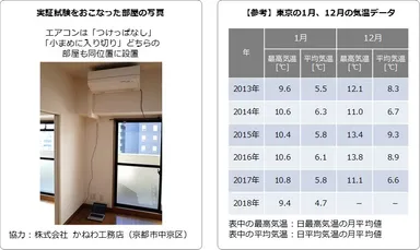 実証試験をおこなった部屋の写真