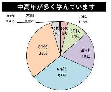 入塾者の年齢層
