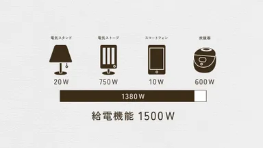 合計1500W使えるため、もしもの時も最低限の生活を送ることができます。