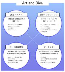 博報堂アイ・スタジオ、“クライアント企業のビジネス成長を支援するグロースハック”サービス『Art and Dive』の提供を開始