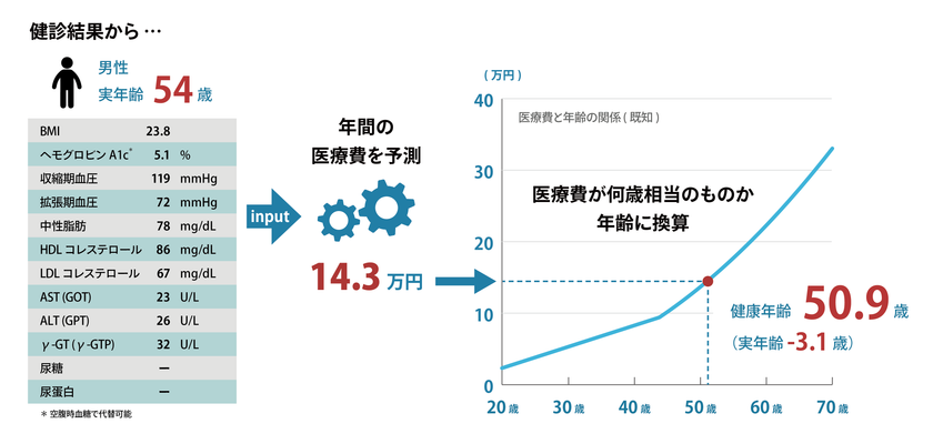 沖縄県初 医療ビッグデータを利用したカラダの年齢をあらわす 健康年齢 R をハートライフ病院予防医学センターにて提供開始 Nkメディコ株式会社株式会社日本医療データセンターのプレスリリース