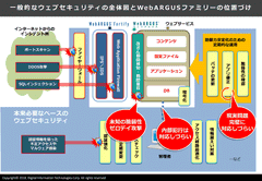 トータルWebセキュリティ機能を大幅に強化する次世代型クラウドWAF 「WebARGUS Fortify」を提供開始