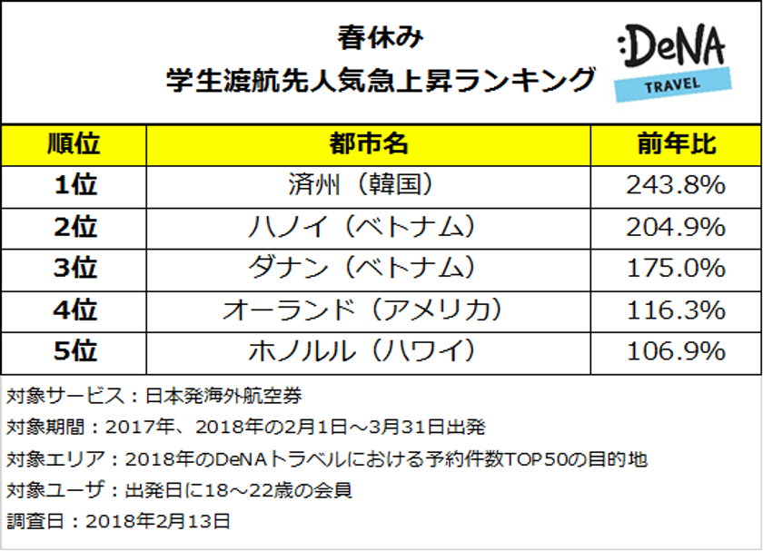 学生の春休み渡航先人気急上昇1位は韓国のハワイこと「済州」
今年の春休みはリゾート旅行がトレンド！