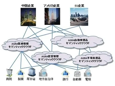 セマンティッククラウド