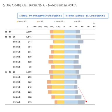 Q. あなたのお考えは、次にあげる A・B のどちらに近いですか。