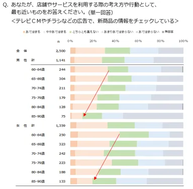 Q. あなたが、店舗やサービスを利用する際の考え方や行動として、最も近いものをお答えください。(単一回答)＜テレビCMやチラシなどの広告で、新商品の情報をチェックしている＞