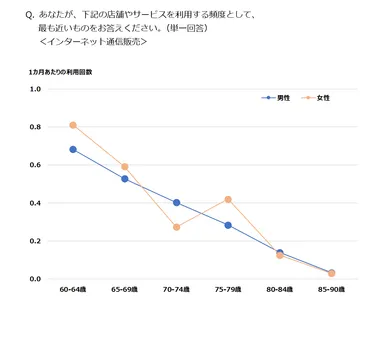 Q. あなたが、下記の店舗やサービスを利用する頻度として、最も近いものをお答えください。(単一回答)