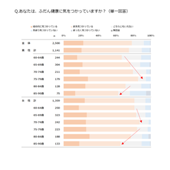 WEB調査でわからなかった「高齢者の本当の姿」が明らかに　60～90歳対象「高齢者ライフスタイル構造基本調査2018」を発表