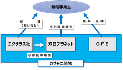 「小形風力発電システム」の長期にわたる安定稼働を本格支援　～エグザラス社製小形風力発電システムにおけるO＆Mサービスの提供を開始～